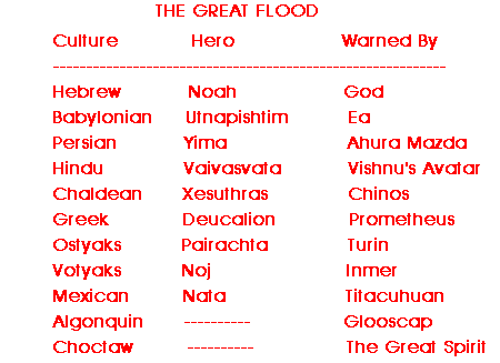 A list of eleven different 
religions' flood myths.